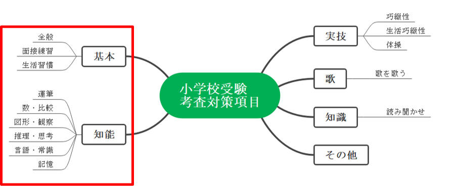 小学校受験考査対策項目（ペーパー系）